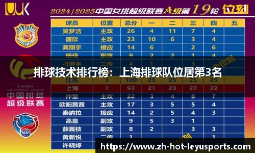 排球技术排行榜:上海排球队位居第3名